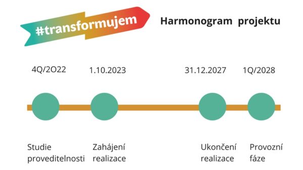 Harmonogram strategického projektu RUR